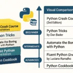 Five essential Python programming books stacked together - Python Crash Course, Python Tricks, Automate the Boring Stuff, Fluent Python, and Python Cookbook