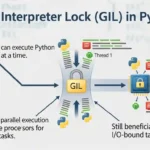 Global Interpreter Lock in Python