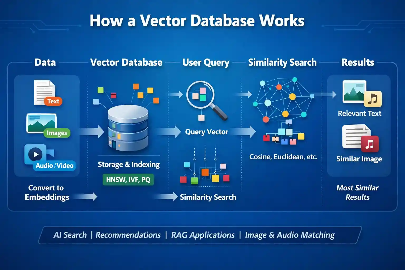 What is a Vector Database